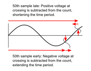 Diagram showing PLL correction