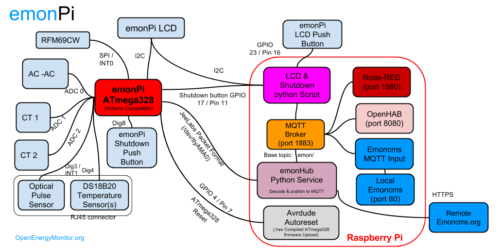 emonPi system diagram