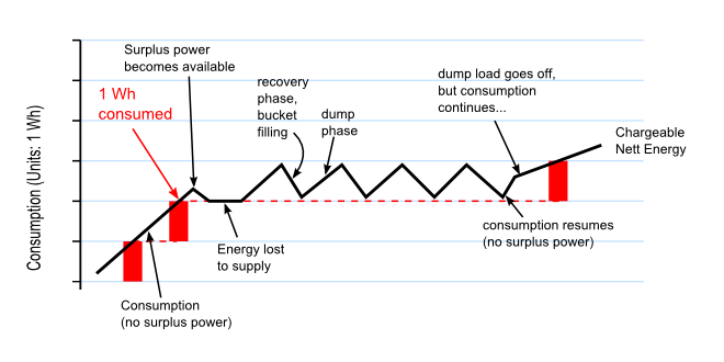 Diagram illustrating how energy is diverted